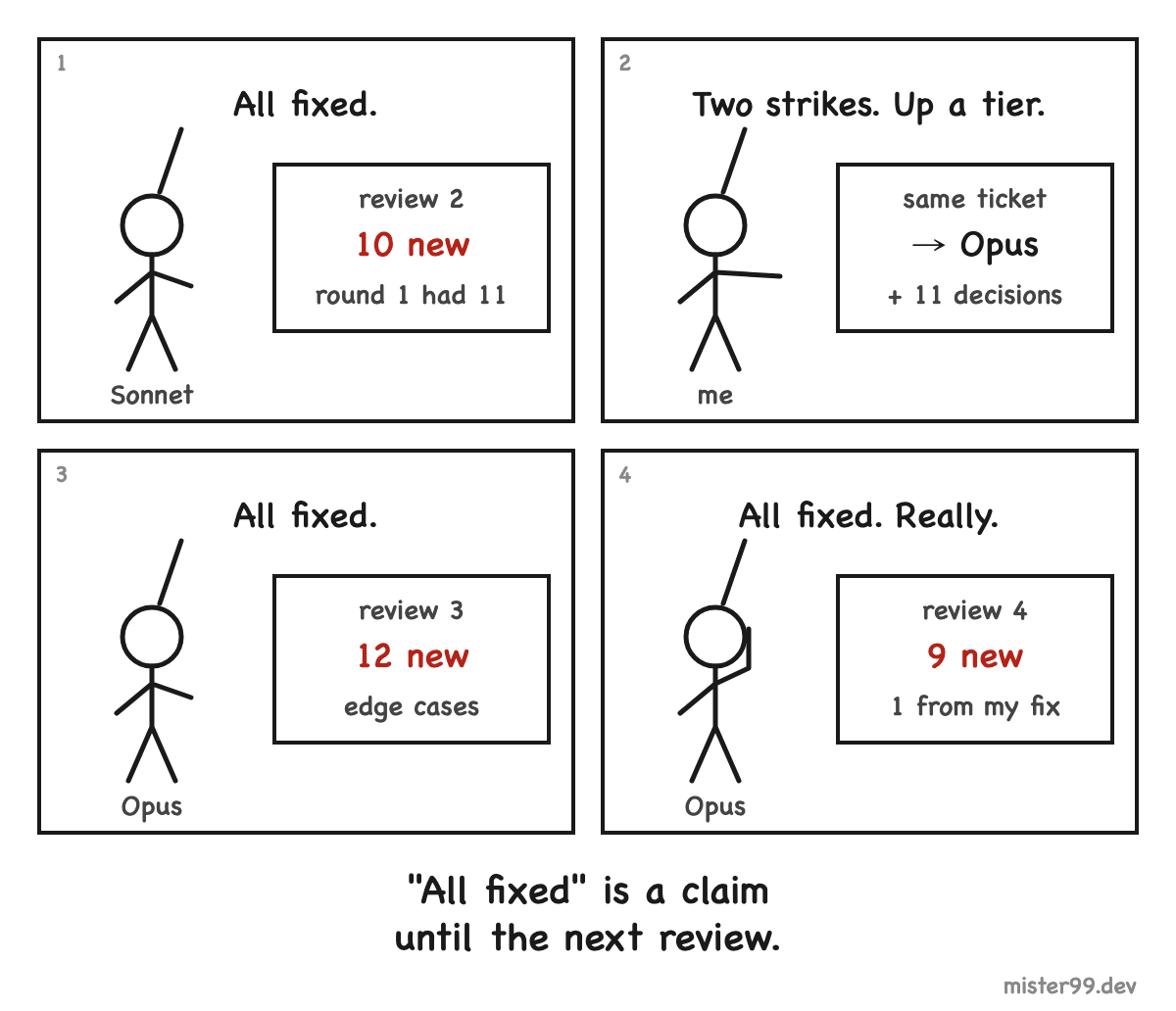 Four-panel stick-figure comic. 1: The Sonnet implementer says "All fixed." A box reads: review 2, 10 new, round 1 had 11. 2: I say "Two strikes. Up a tier." Box: same ticket, to Opus, plus 11 decisions. 3: The Opus implementer says "All fixed." Box: review 3, 12 new, edge cases. 4: Opus says "All fixed. Really." Box: review 4, 9 new, 1 from my fix. Caption: "All fixed" is a claim until the next review.